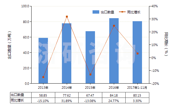 2013-2017年11月中國(guó)制成的飼料添加劑(HS23099010)出口量及增速統(tǒng)計(jì)